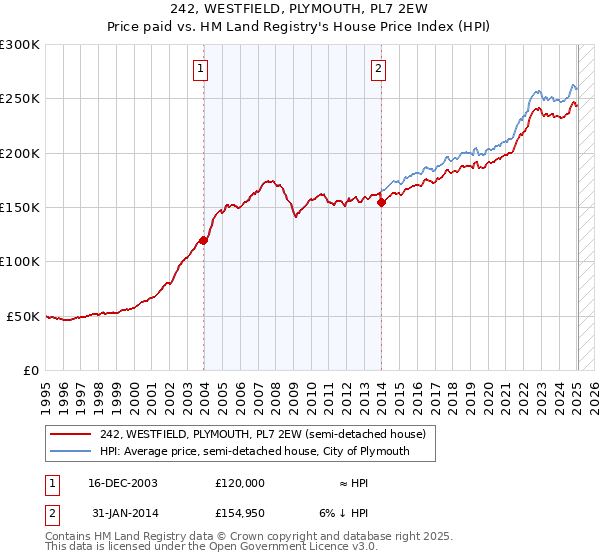 242, WESTFIELD, PLYMOUTH, PL7 2EW: Price paid vs HM Land Registry's House Price Index