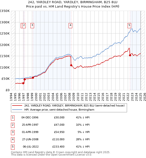 242, YARDLEY ROAD, YARDLEY, BIRMINGHAM, B25 8LU: Price paid vs HM Land Registry's House Price Index