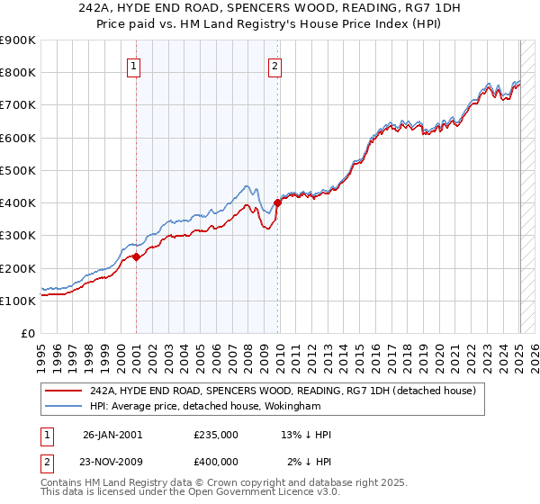 242A, HYDE END ROAD, SPENCERS WOOD, READING, RG7 1DH: Price paid vs HM Land Registry's House Price Index