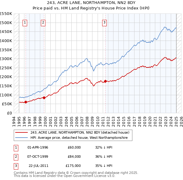 243, ACRE LANE, NORTHAMPTON, NN2 8DY: Price paid vs HM Land Registry's House Price Index
