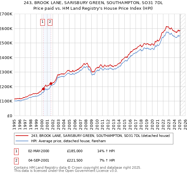 243, BROOK LANE, SARISBURY GREEN, SOUTHAMPTON, SO31 7DL: Price paid vs HM Land Registry's House Price Index