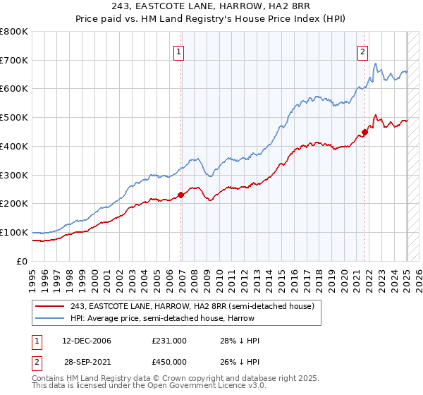 243, EASTCOTE LANE, HARROW, HA2 8RR: Price paid vs HM Land Registry's House Price Index