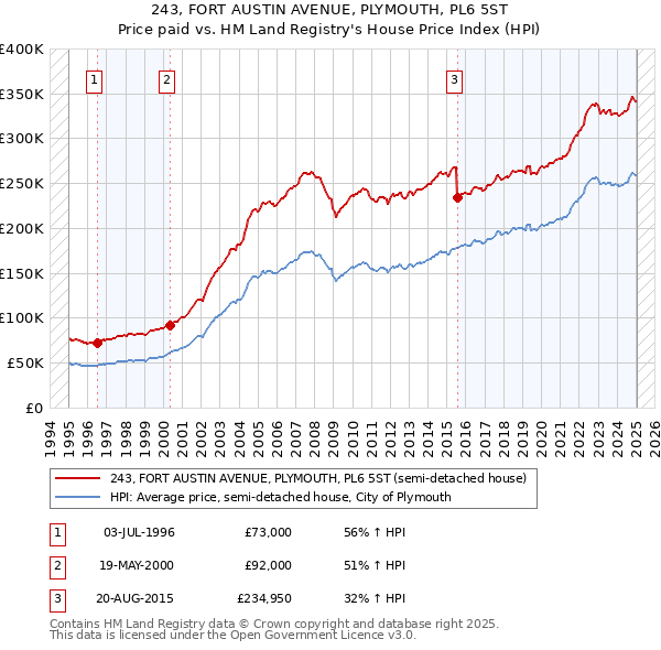243, FORT AUSTIN AVENUE, PLYMOUTH, PL6 5ST: Price paid vs HM Land Registry's House Price Index