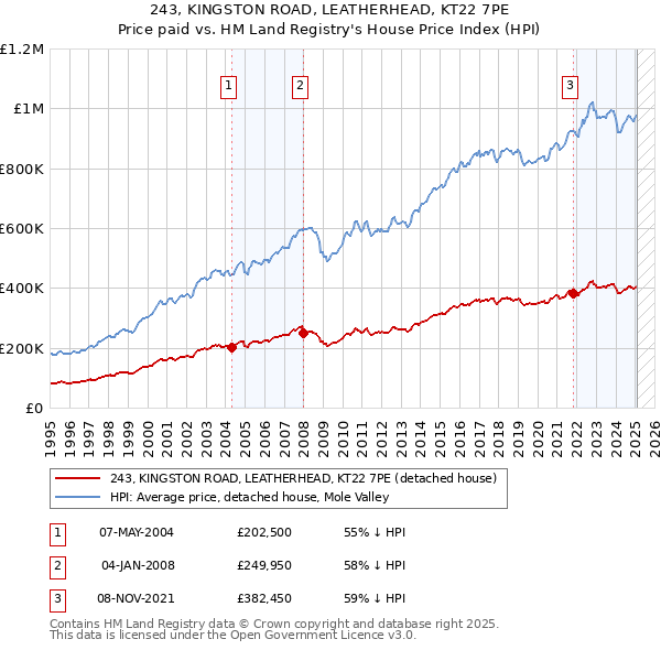 243, KINGSTON ROAD, LEATHERHEAD, KT22 7PE: Price paid vs HM Land Registry's House Price Index