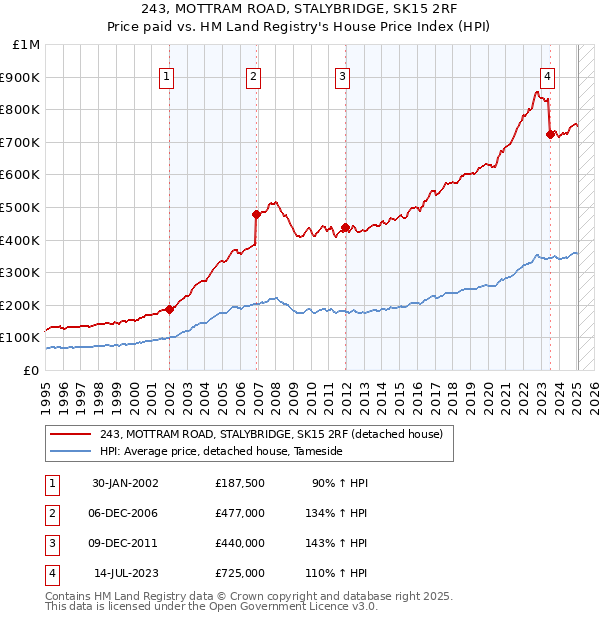243, MOTTRAM ROAD, STALYBRIDGE, SK15 2RF: Price paid vs HM Land Registry's House Price Index