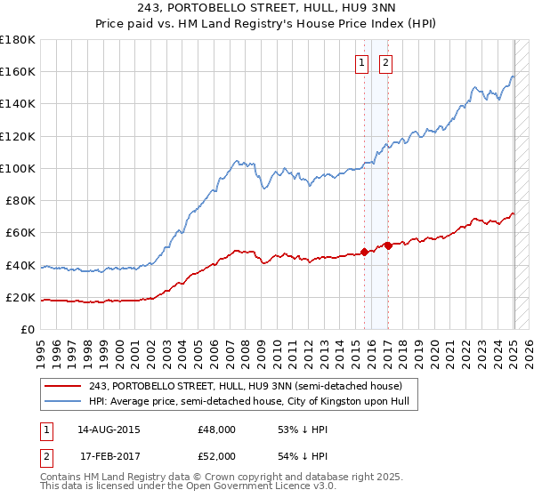 243, PORTOBELLO STREET, HULL, HU9 3NN: Price paid vs HM Land Registry's House Price Index