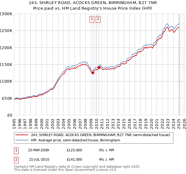243, SHIRLEY ROAD, ACOCKS GREEN, BIRMINGHAM, B27 7NR: Price paid vs HM Land Registry's House Price Index