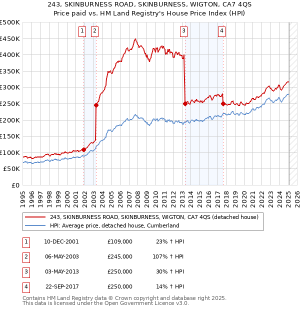 243, SKINBURNESS ROAD, SKINBURNESS, WIGTON, CA7 4QS: Price paid vs HM Land Registry's House Price Index