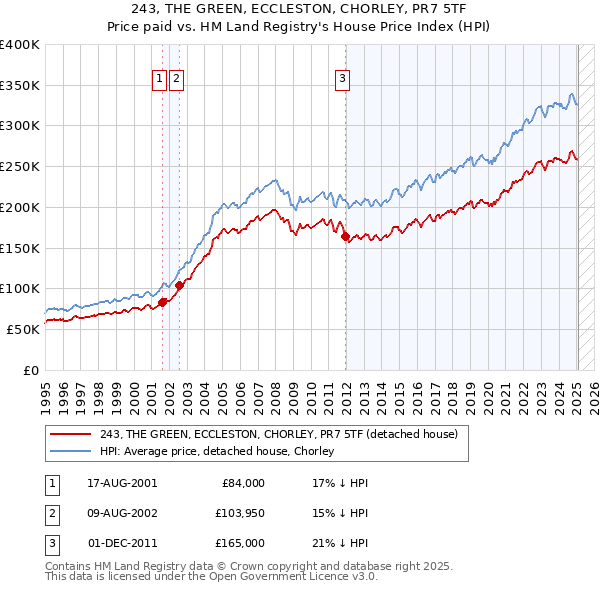 243, THE GREEN, ECCLESTON, CHORLEY, PR7 5TF: Price paid vs HM Land Registry's House Price Index
