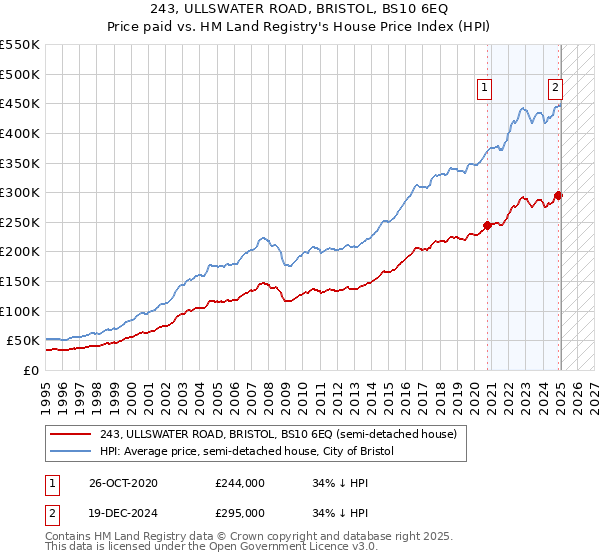 243, ULLSWATER ROAD, BRISTOL, BS10 6EQ: Price paid vs HM Land Registry's House Price Index