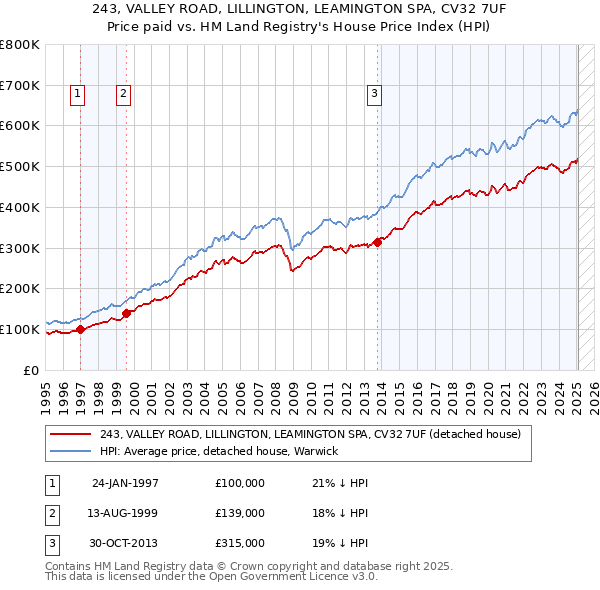 243, VALLEY ROAD, LILLINGTON, LEAMINGTON SPA, CV32 7UF: Price paid vs HM Land Registry's House Price Index