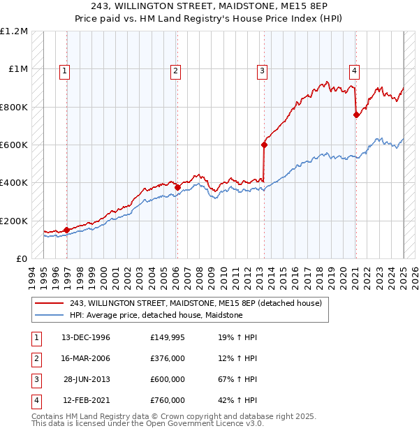 243, WILLINGTON STREET, MAIDSTONE, ME15 8EP: Price paid vs HM Land Registry's House Price Index