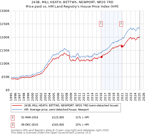 243B, MILL HEATH, BETTWS, NEWPORT, NP20 7RD: Price paid vs HM Land Registry's House Price Index