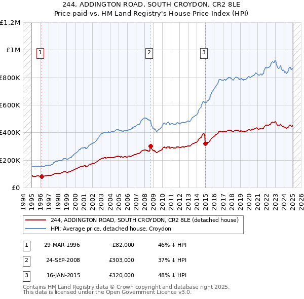 244, ADDINGTON ROAD, SOUTH CROYDON, CR2 8LE: Price paid vs HM Land Registry's House Price Index