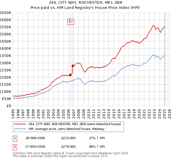 244, CITY WAY, ROCHESTER, ME1 2BN: Price paid vs HM Land Registry's House Price Index