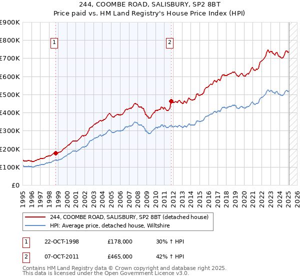 244, COOMBE ROAD, SALISBURY, SP2 8BT: Price paid vs HM Land Registry's House Price Index