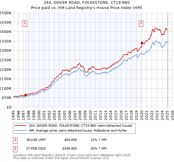 244, DOVER ROAD, FOLKESTONE, CT19 6NS: Price paid vs HM Land Registry's House Price Index