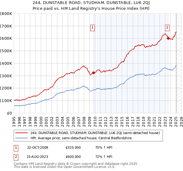 244, DUNSTABLE ROAD, STUDHAM, DUNSTABLE, LU6 2QJ: Price paid vs HM Land Registry's House Price Index