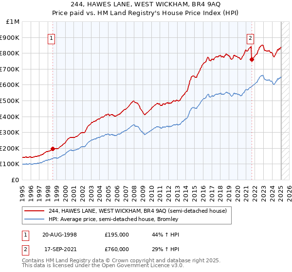 244, HAWES LANE, WEST WICKHAM, BR4 9AQ: Price paid vs HM Land Registry's House Price Index
