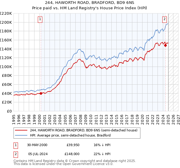 244, HAWORTH ROAD, BRADFORD, BD9 6NS: Price paid vs HM Land Registry's House Price Index