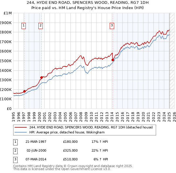 244, HYDE END ROAD, SPENCERS WOOD, READING, RG7 1DH: Price paid vs HM Land Registry's House Price Index