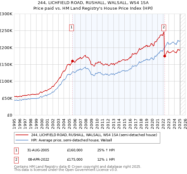 244, LICHFIELD ROAD, RUSHALL, WALSALL, WS4 1SA: Price paid vs HM Land Registry's House Price Index