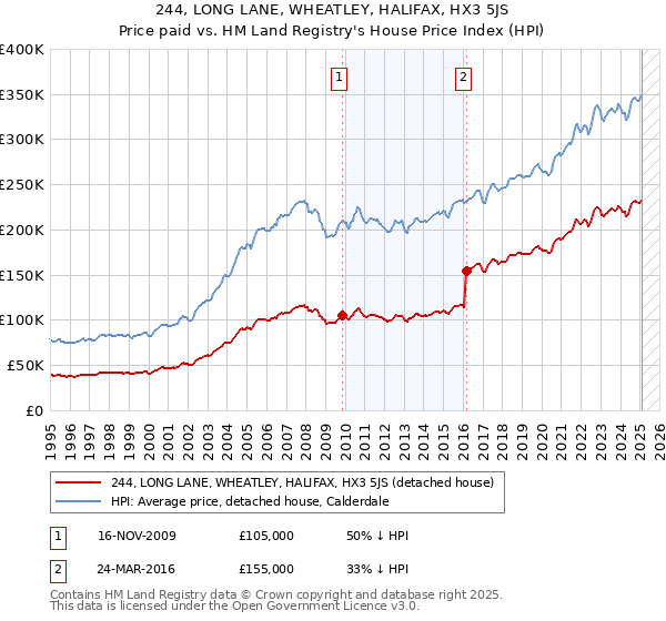 244, LONG LANE, WHEATLEY, HALIFAX, HX3 5JS: Price paid vs HM Land Registry's House Price Index