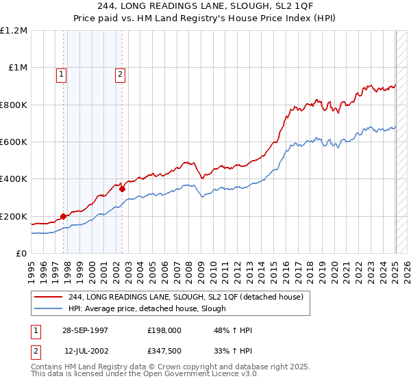 244, LONG READINGS LANE, SLOUGH, SL2 1QF: Price paid vs HM Land Registry's House Price Index