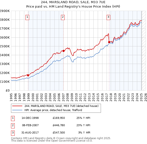 244, MARSLAND ROAD, SALE, M33 7UE: Price paid vs HM Land Registry's House Price Index