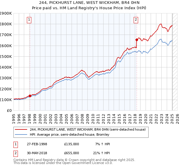 244, PICKHURST LANE, WEST WICKHAM, BR4 0HN: Price paid vs HM Land Registry's House Price Index