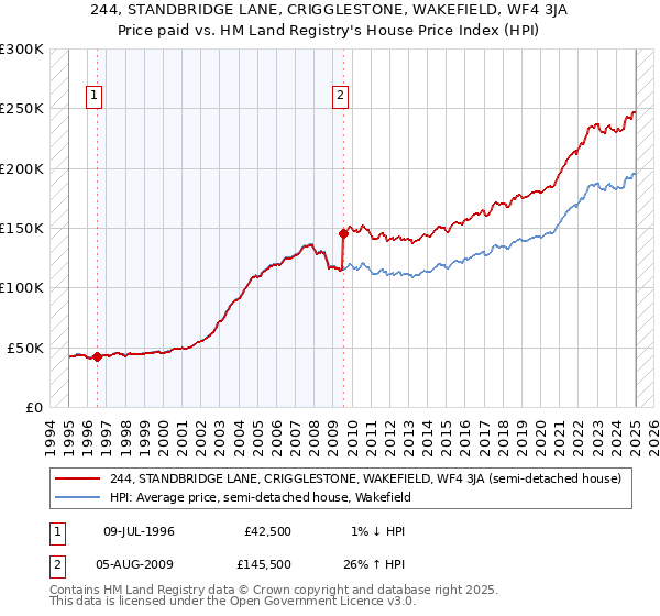244, STANDBRIDGE LANE, CRIGGLESTONE, WAKEFIELD, WF4 3JA: Price paid vs HM Land Registry's House Price Index