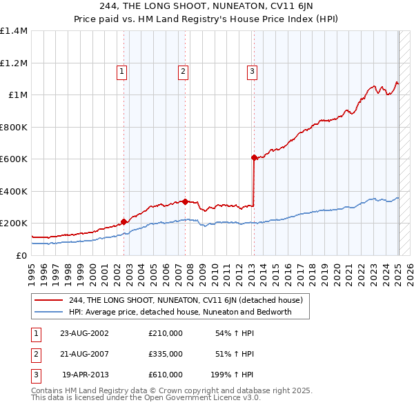 244, THE LONG SHOOT, NUNEATON, CV11 6JN: Price paid vs HM Land Registry's House Price Index