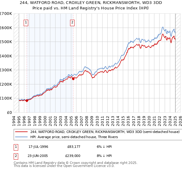244, WATFORD ROAD, CROXLEY GREEN, RICKMANSWORTH, WD3 3DD: Price paid vs HM Land Registry's House Price Index