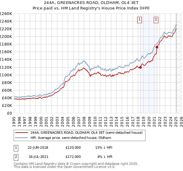 244A, GREENACRES ROAD, OLDHAM, OL4 3ET: Price paid vs HM Land Registry's House Price Index