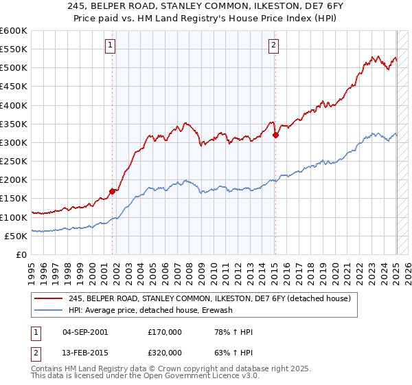 245, BELPER ROAD, STANLEY COMMON, ILKESTON, DE7 6FY: Price paid vs HM Land Registry's House Price Index