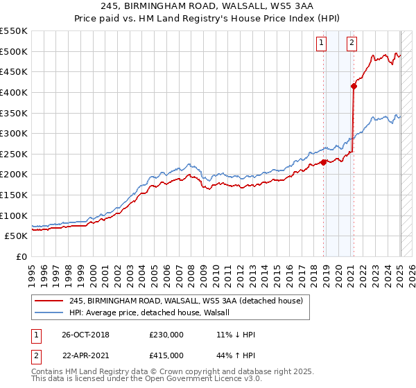 245, BIRMINGHAM ROAD, WALSALL, WS5 3AA: Price paid vs HM Land Registry's House Price Index