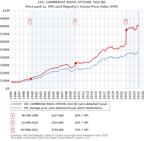 245, CAMBRIDGE ROAD, HITCHIN, SG4 0JS: Price paid vs HM Land Registry's House Price Index