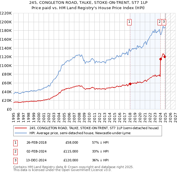 245, CONGLETON ROAD, TALKE, STOKE-ON-TRENT, ST7 1LP: Price paid vs HM Land Registry's House Price Index