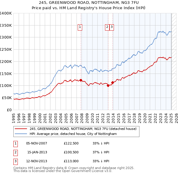 245, GREENWOOD ROAD, NOTTINGHAM, NG3 7FU: Price paid vs HM Land Registry's House Price Index