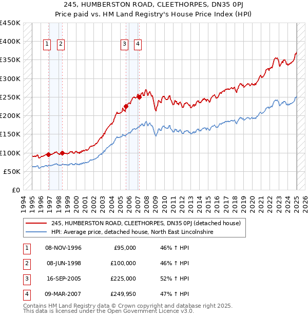 245, HUMBERSTON ROAD, CLEETHORPES, DN35 0PJ: Price paid vs HM Land Registry's House Price Index