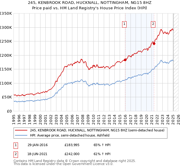 245, KENBROOK ROAD, HUCKNALL, NOTTINGHAM, NG15 8HZ: Price paid vs HM Land Registry's House Price Index