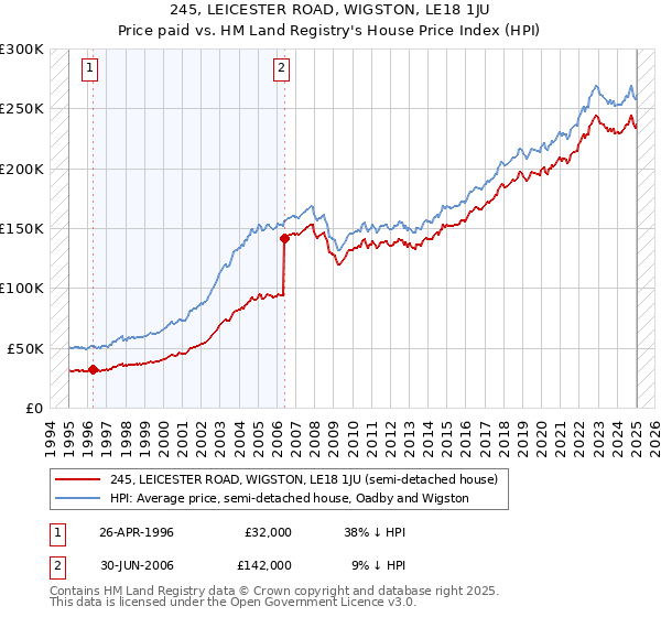 245, LEICESTER ROAD, WIGSTON, LE18 1JU: Price paid vs HM Land Registry's House Price Index