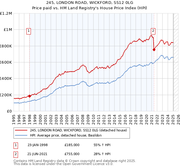 245, LONDON ROAD, WICKFORD, SS12 0LG: Price paid vs HM Land Registry's House Price Index