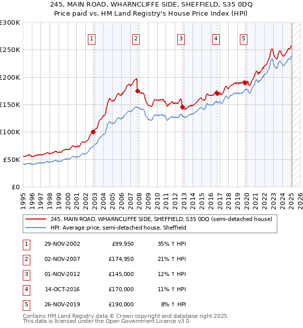 245, MAIN ROAD, WHARNCLIFFE SIDE, SHEFFIELD, S35 0DQ: Price paid vs HM Land Registry's House Price Index