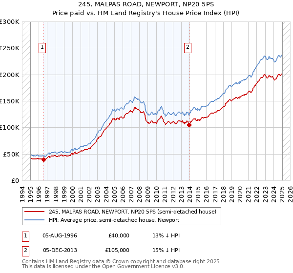 245, MALPAS ROAD, NEWPORT, NP20 5PS: Price paid vs HM Land Registry's House Price Index