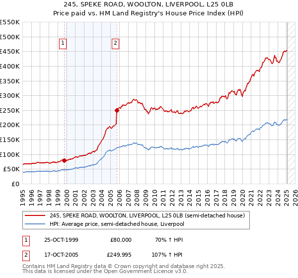245, SPEKE ROAD, WOOLTON, LIVERPOOL, L25 0LB: Price paid vs HM Land Registry's House Price Index