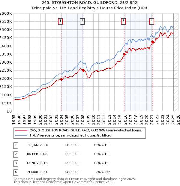 245, STOUGHTON ROAD, GUILDFORD, GU2 9PG: Price paid vs HM Land Registry's House Price Index