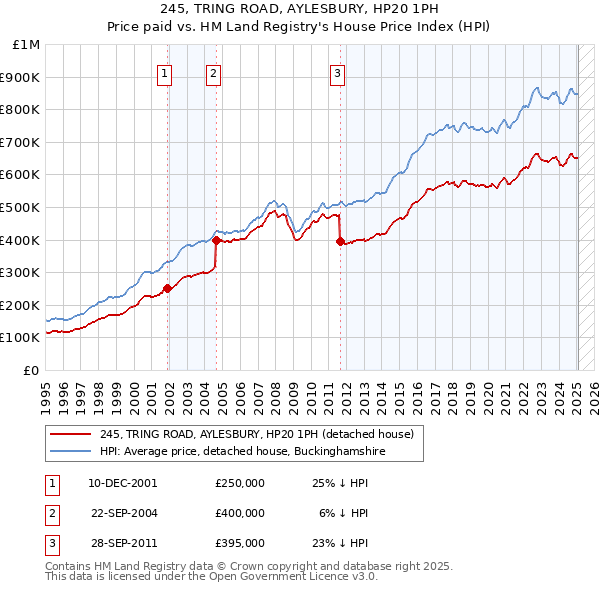 245, TRING ROAD, AYLESBURY, HP20 1PH: Price paid vs HM Land Registry's House Price Index