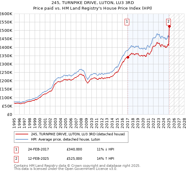 245, TURNPIKE DRIVE, LUTON, LU3 3RD: Price paid vs HM Land Registry's House Price Index