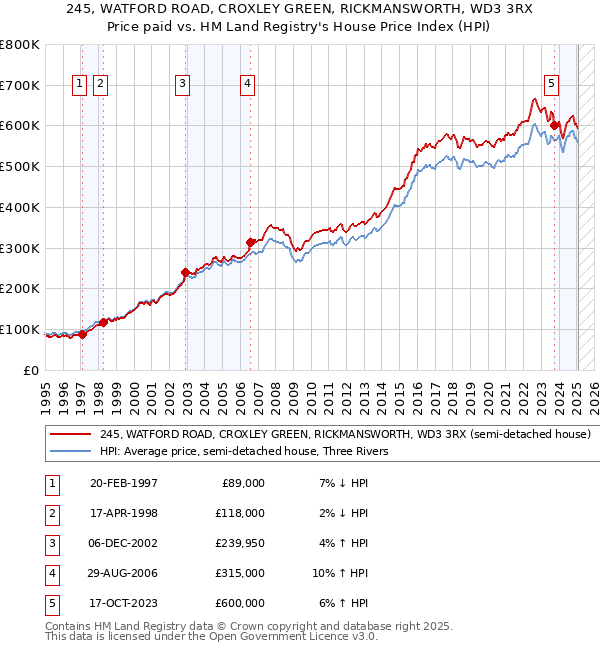 245, WATFORD ROAD, CROXLEY GREEN, RICKMANSWORTH, WD3 3RX: Price paid vs HM Land Registry's House Price Index